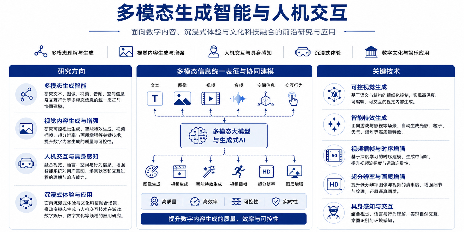 多模态生成智能与人机交互团队